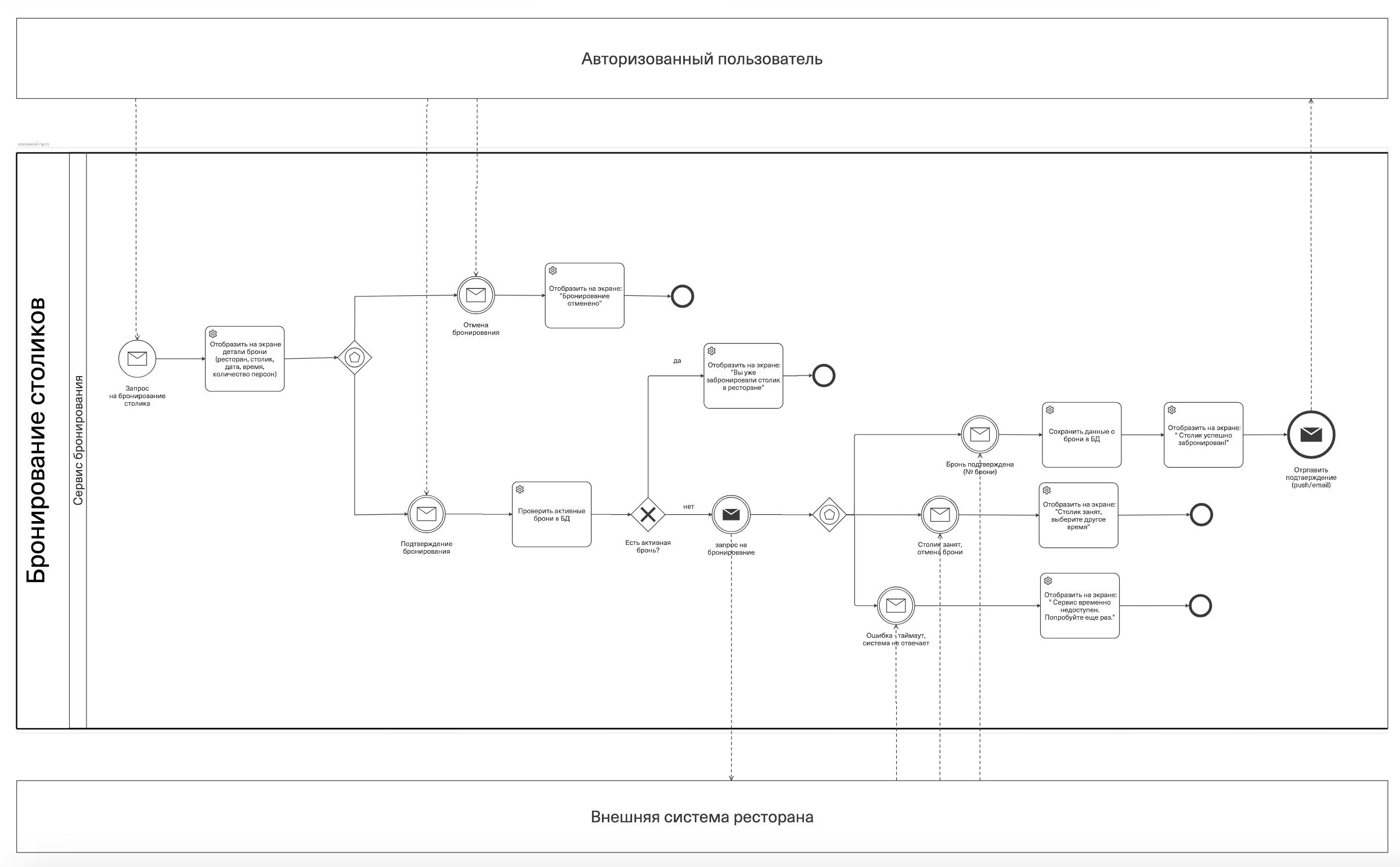 BPMN Диаграмма